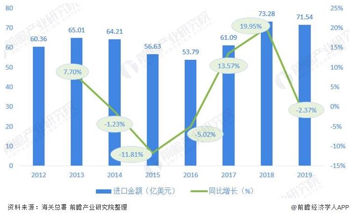 圖表(biao)3：2012-2019年我國閥門(men)制造行業進(jin)口金額及增(zēng)長情況(單位(wèi)：億美元，%)