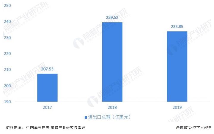 圖表(biao)1：2017-2019年中國<a  data-cke-saved-href='http://famens.com/' href='http://famens.com/' target='_blank'>閥門(mén)行業</a>進出口(kou)總額及增長(zhǎng)情況(單位：億(yì)美元，%)